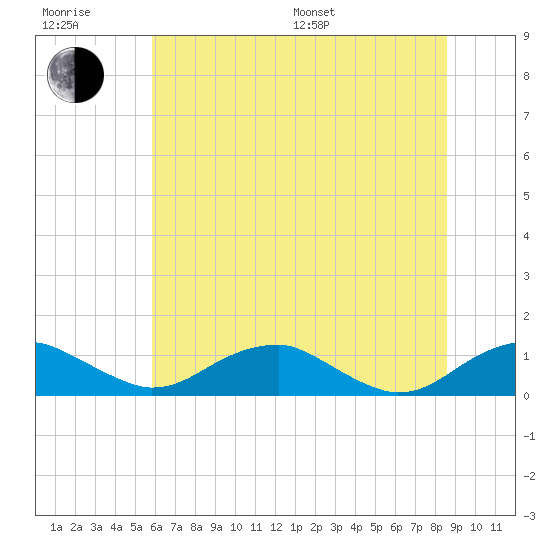 Clifton Beach tide chart for Sunday, July 9, 2023