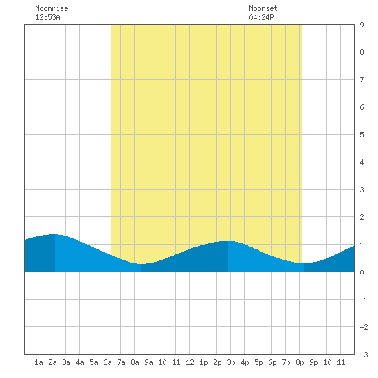 Clifton Beach tide chart for Thursday, August 10, 2023