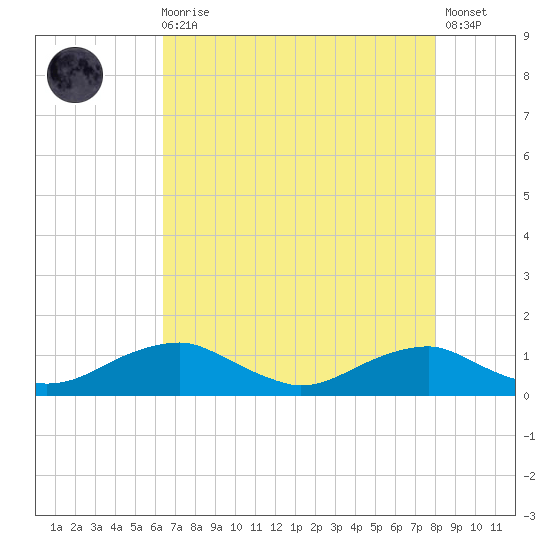 Clifton Beach tide chart for Wednesday, August 16, 2023