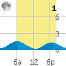 Clifton Beach tide chart for Tuesday, August 1, 2023