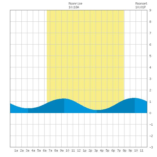 Clifton Beach tide chart for Sunday, August 20, 2023