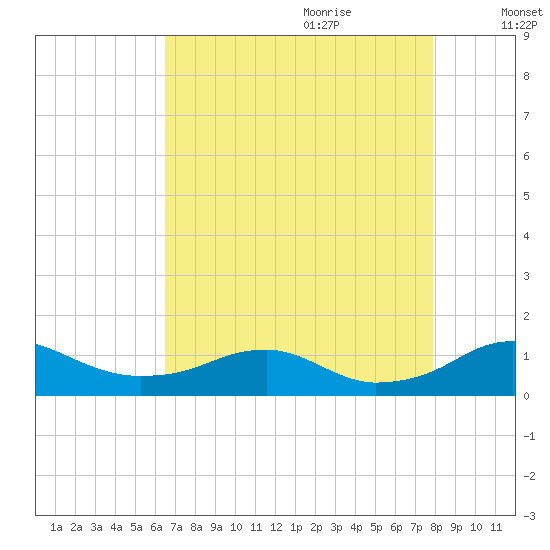 Clifton Beach tide chart for Wednesday, August 23, 2023