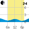 Clifton Beach tide chart for Thursday, August 24, 2023