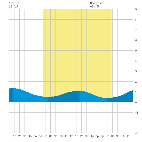 Clifton Beach tide chart for Friday, August 25, 2023