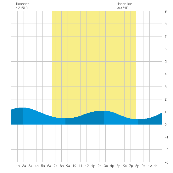 Clifton Beach tide chart for Saturday, August 26, 2023
