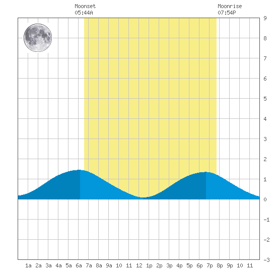 Clifton Beach tide chart for Wednesday, August 30, 2023