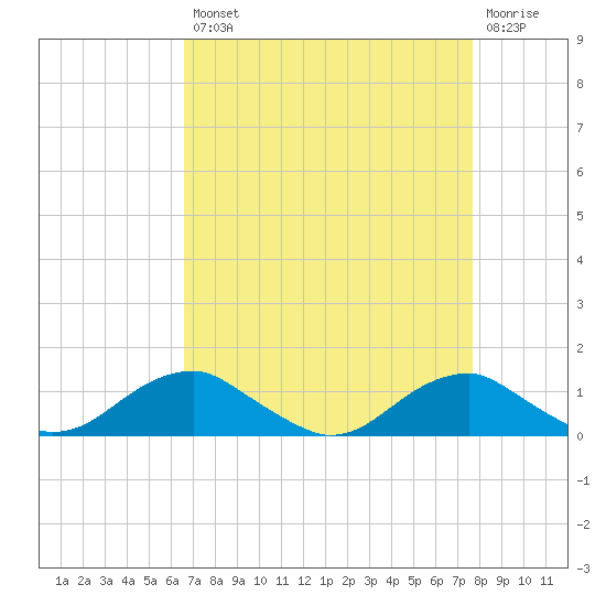 Clifton Beach tide chart for Thursday, August 31, 2023