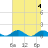 Clifton Beach tide chart for Friday, August 4, 2023