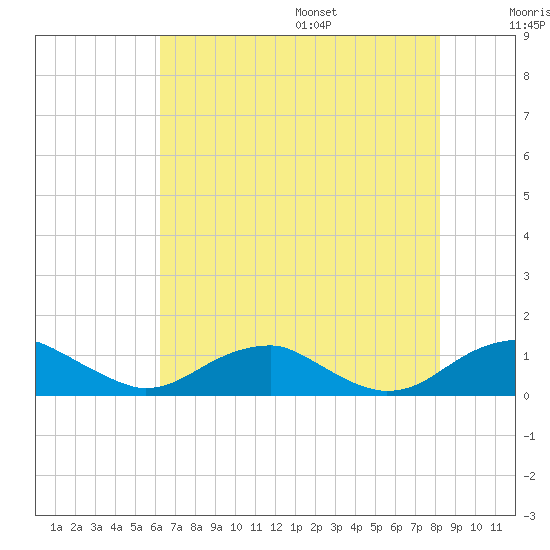Clifton Beach tide chart for Monday, August 7, 2023