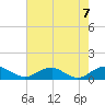 Clifton Beach tide chart for Monday, August 7, 2023
