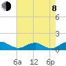 Clifton Beach tide chart for Tuesday, August 8, 2023