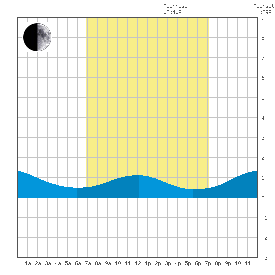 Clifton Beach tide chart for Friday, September 22, 2023