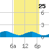 Clifton Beach tide chart for Monday, September 25, 2023