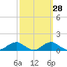 Clifton Beach tide chart for Thursday, September 28, 2023