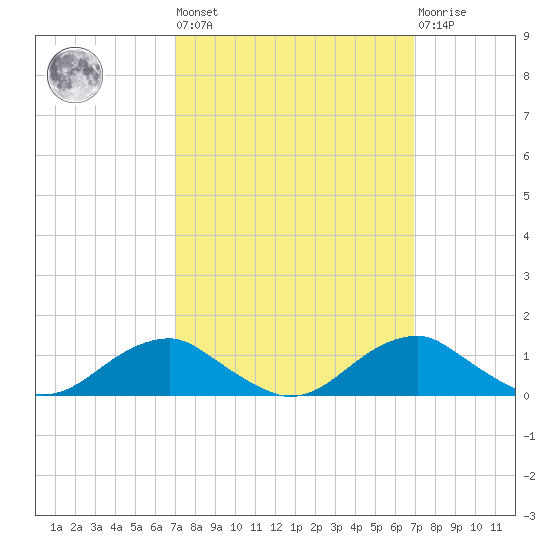 Clifton Beach tide chart for Friday, September 29, 2023
