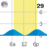 Clifton Beach tide chart for Friday, September 29, 2023