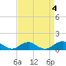 Clifton Beach tide chart for Monday, September 4, 2023