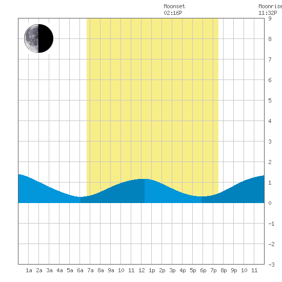 Clifton Beach tide chart for Wednesday, September 6, 2023