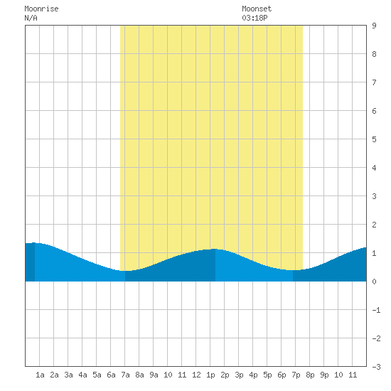 Clifton Beach tide chart for Thursday, September 7, 2023