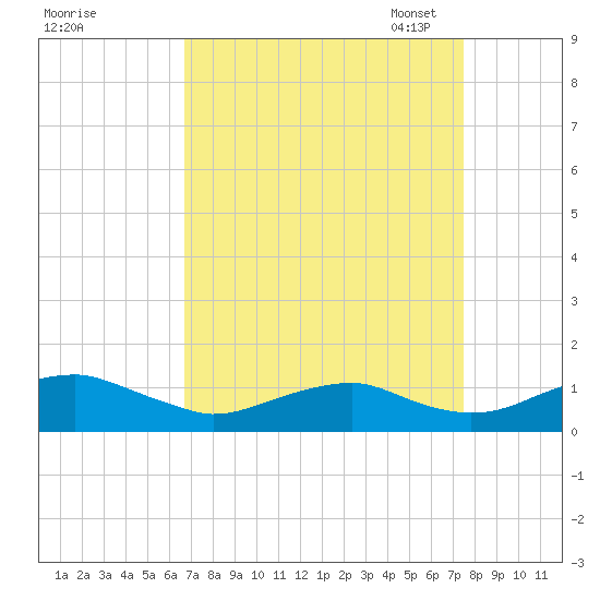 Clifton Beach tide chart for Friday, September 8, 2023