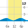 Clifton Beach tide chart for Thursday, October 12, 2023