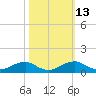 Clifton Beach tide chart for Friday, October 13, 2023