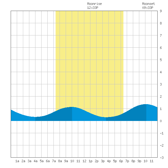 Clifton Beach tide chart for Thursday, October 19, 2023