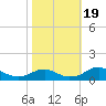 Clifton Beach tide chart for Thursday, October 19, 2023