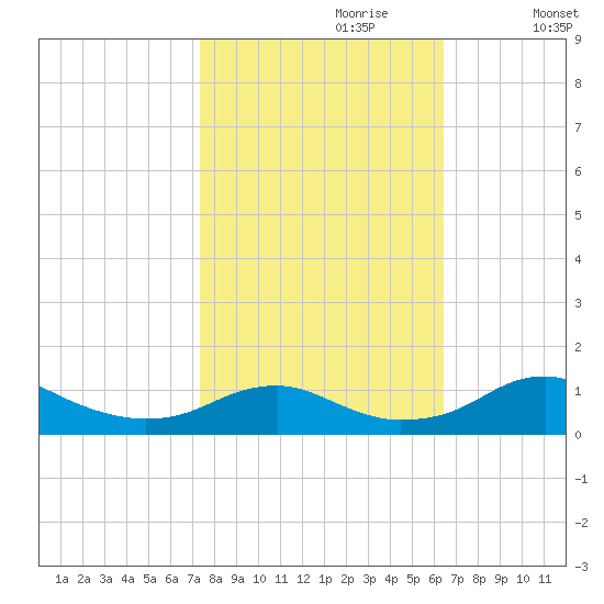 Clifton Beach tide chart for Friday, October 20, 2023