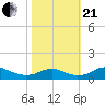 Clifton Beach tide chart for Saturday, October 21, 2023