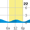 Clifton Beach tide chart for Sunday, October 22, 2023