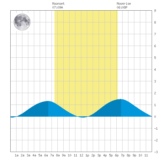Clifton Beach tide chart for Saturday, October 28, 2023
