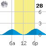 Clifton Beach tide chart for Saturday, October 28, 2023