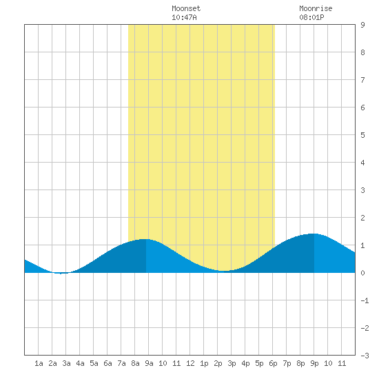 Clifton Beach tide chart for Tuesday, October 31, 2023
