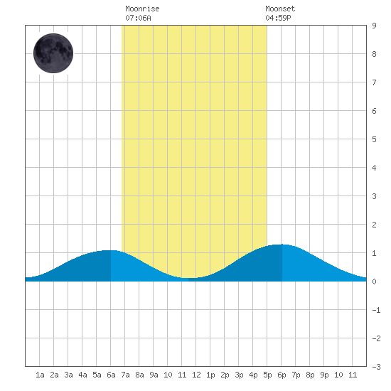 Clifton Beach tide chart for Monday, November 13, 2023