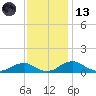 Clifton Beach tide chart for Monday, November 13, 2023