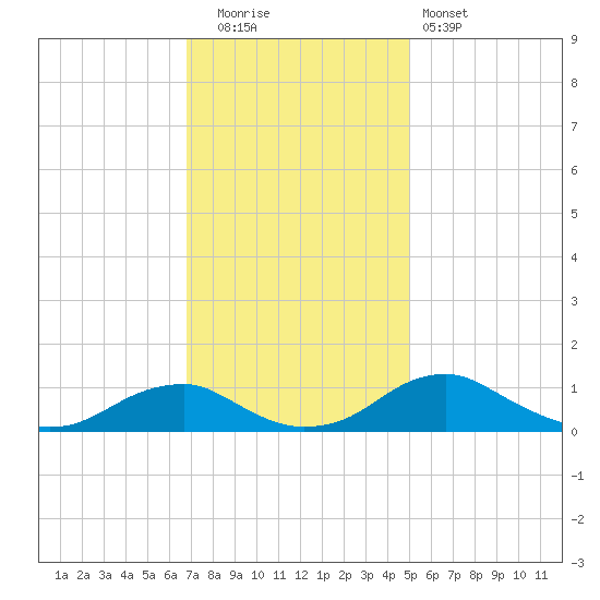 Clifton Beach tide chart for Tuesday, November 14, 2023