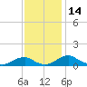 Clifton Beach tide chart for Tuesday, November 14, 2023