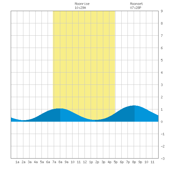 Clifton Beach tide chart for Thursday, November 16, 2023