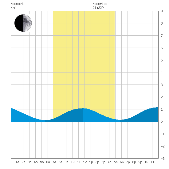 Clifton Beach tide chart for Monday, November 20, 2023