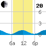 Clifton Beach tide chart for Monday, November 20, 2023