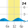 Clifton Beach tide chart for Friday, November 24, 2023