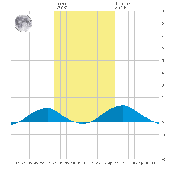 Clifton Beach tide chart for Monday, November 27, 2023