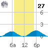 Clifton Beach tide chart for Monday, November 27, 2023