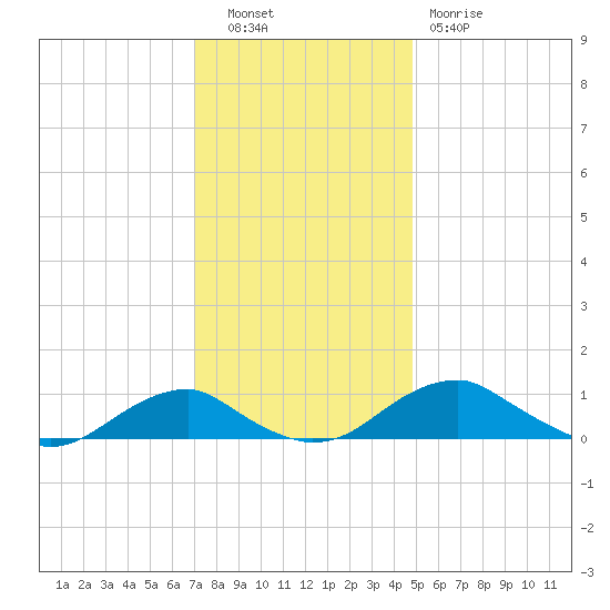 Clifton Beach tide chart for Tuesday, November 28, 2023