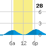 Clifton Beach tide chart for Tuesday, November 28, 2023