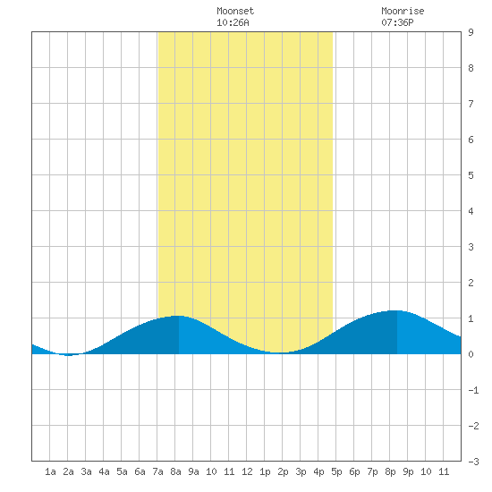 Clifton Beach tide chart for Thursday, November 30, 2023