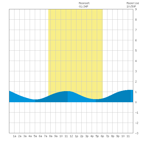 Clifton Beach tide chart for Friday, November 3, 2023