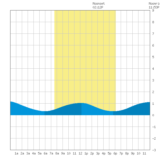 Clifton Beach tide chart for Saturday, November 4, 2023