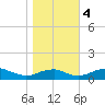 Clifton Beach tide chart for Saturday, November 4, 2023